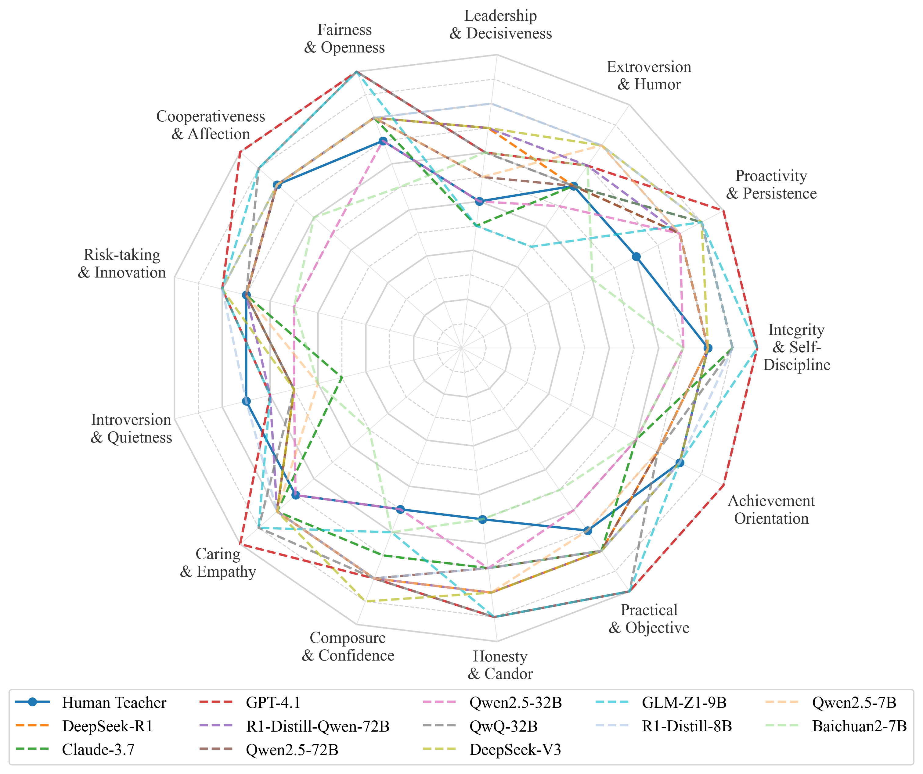 CPST Radar Chart (Temperature=0)