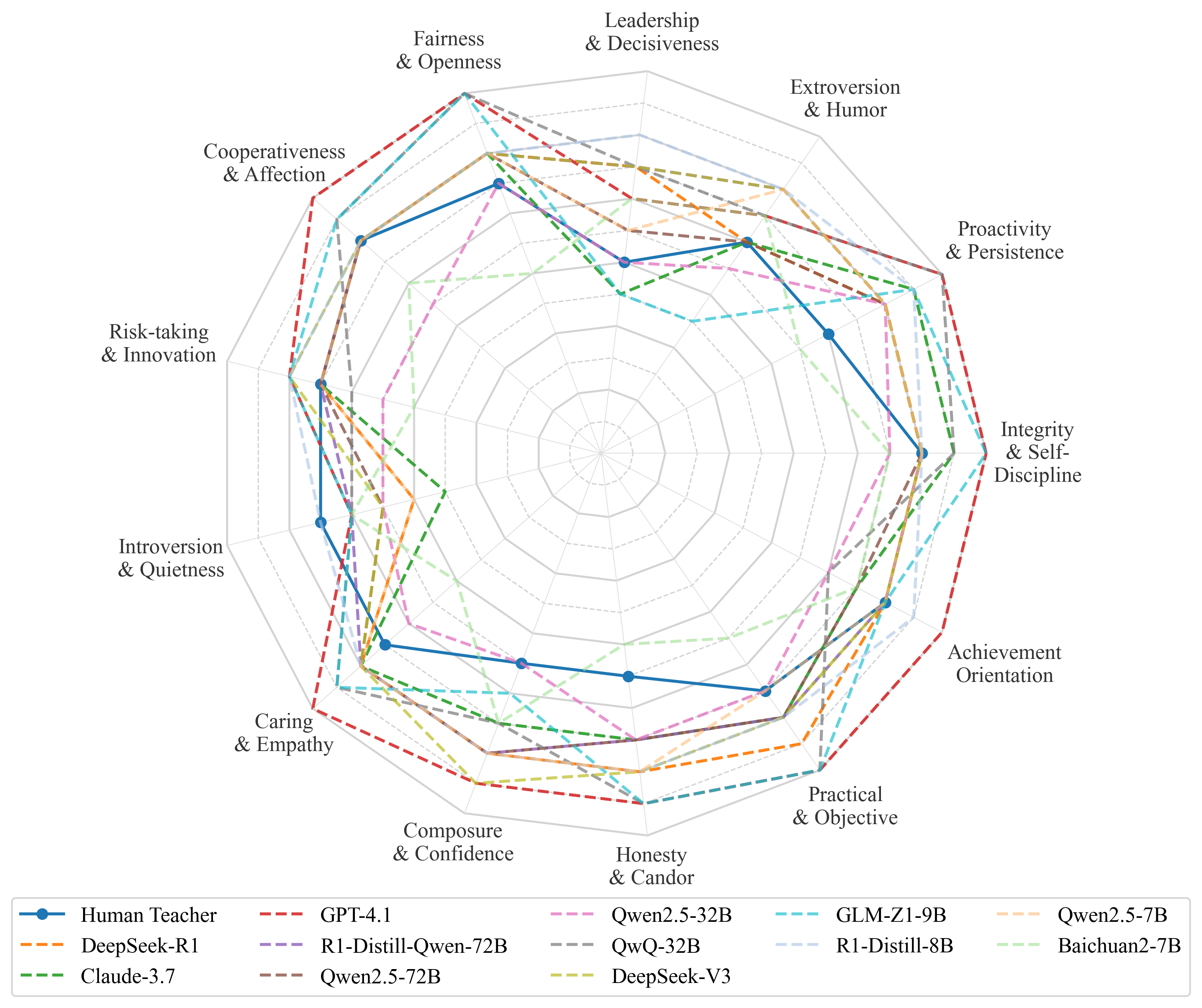 CPST Radar Chart (Temperature=0.25)