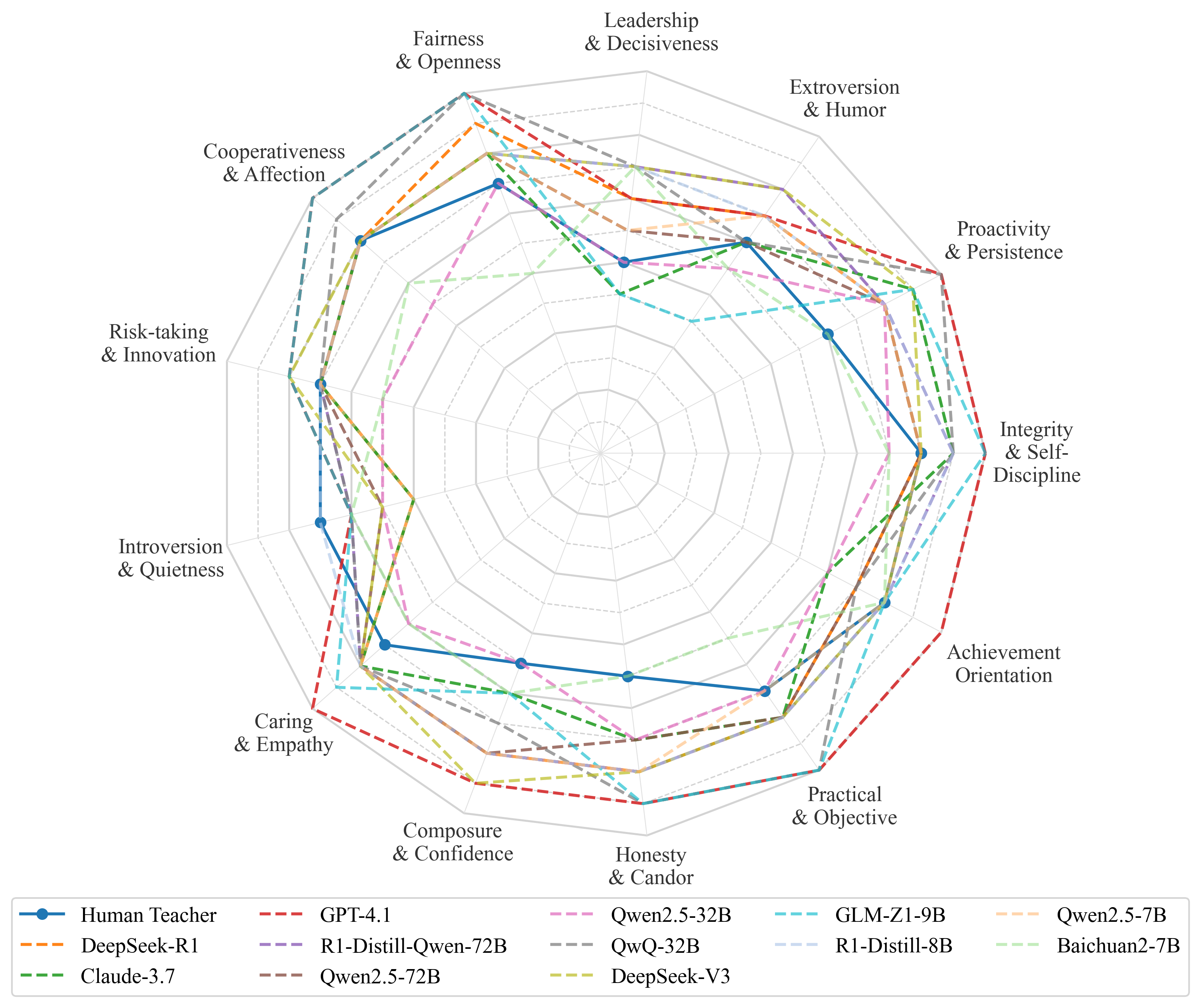 CPST Radar Chart (Temperature=0.5)