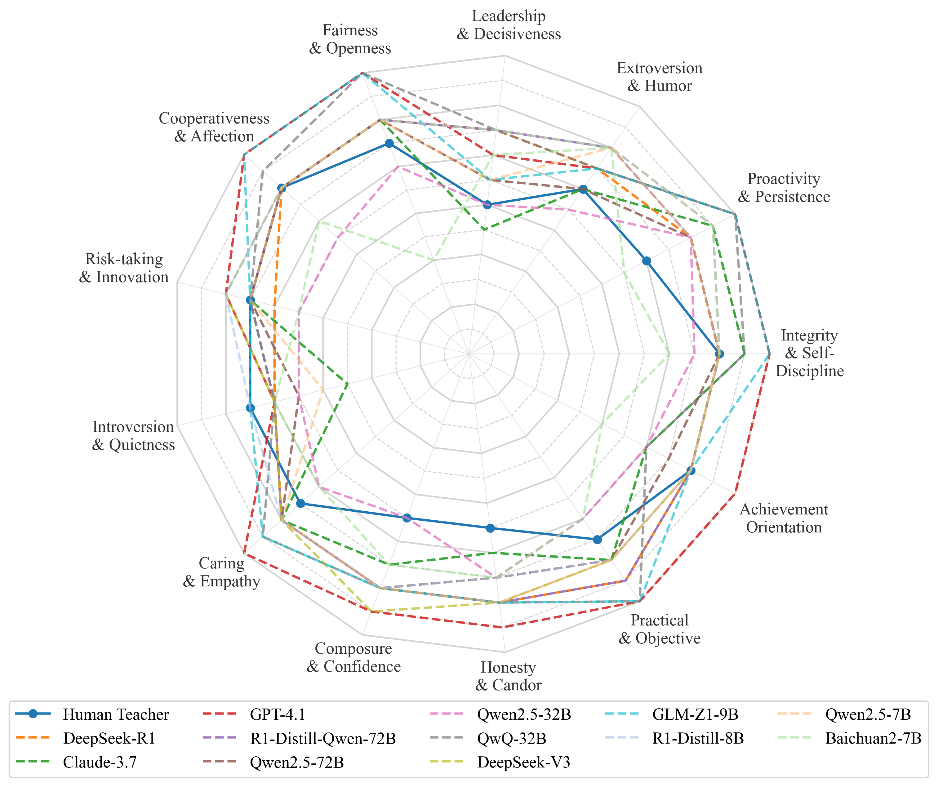 CPST Radar Chart (Temperature=0.75)