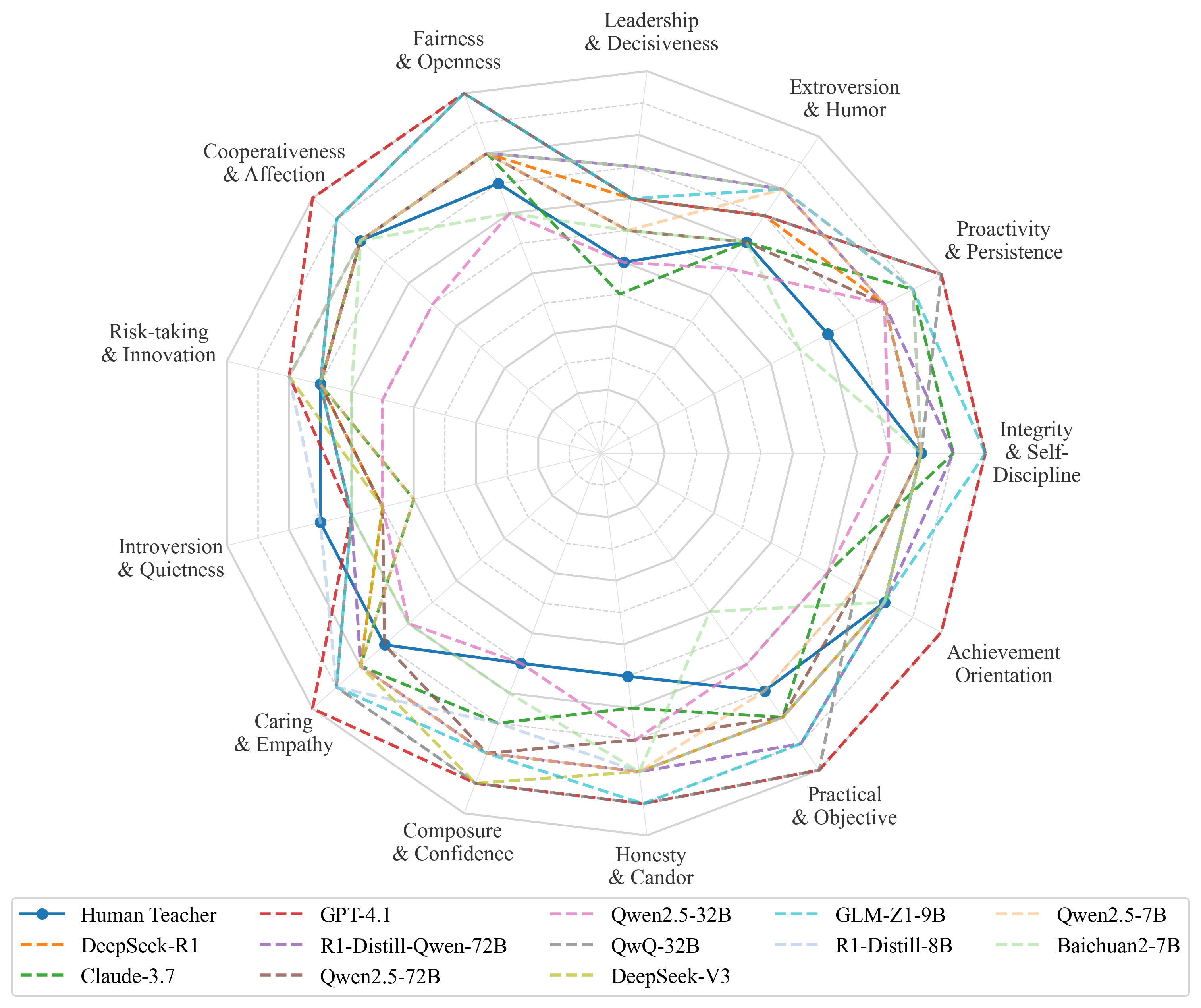 CPST Radar Chart (Temperature=1.0)