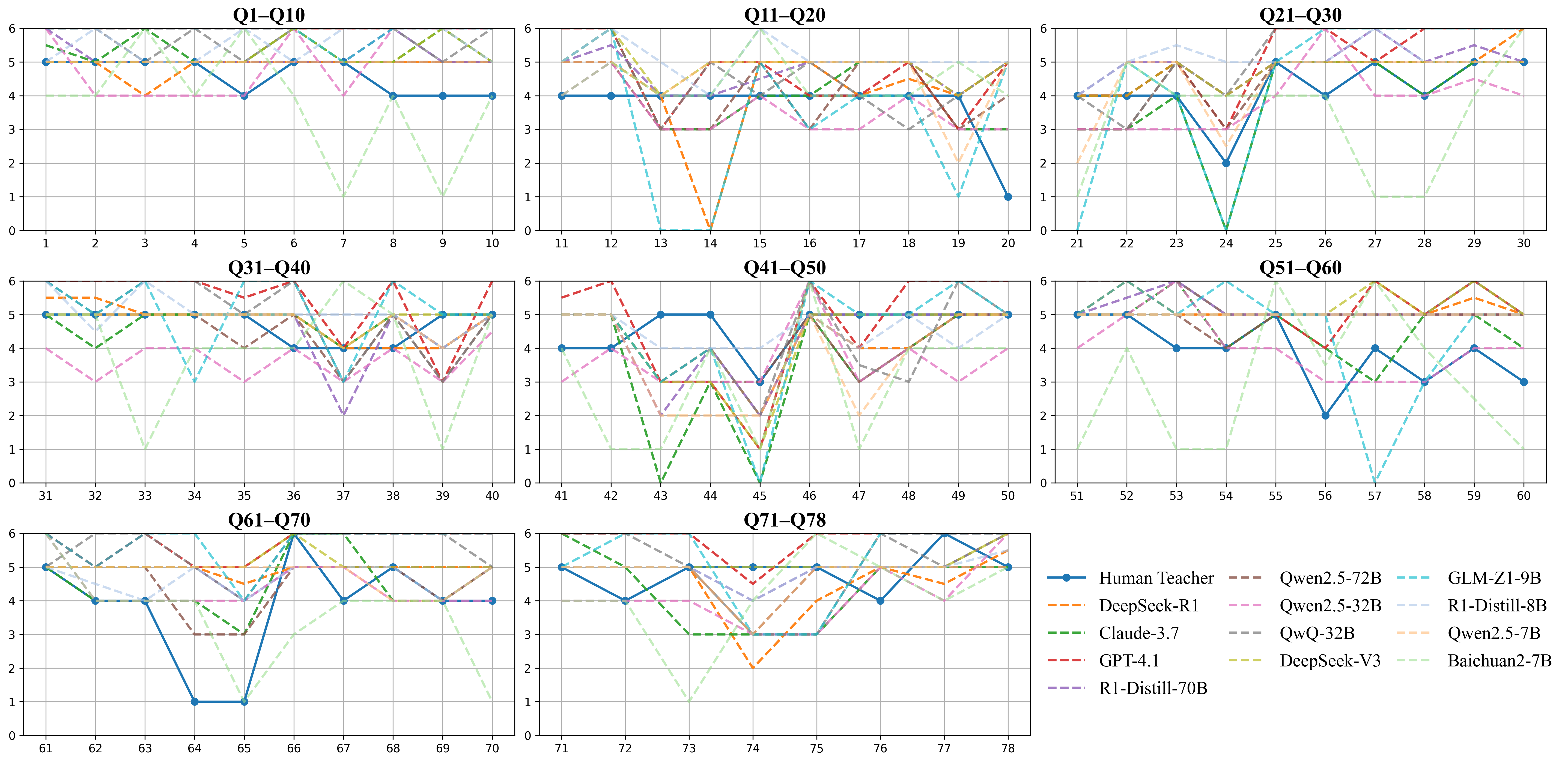CPST Item-level Comparison (Temperature=0)