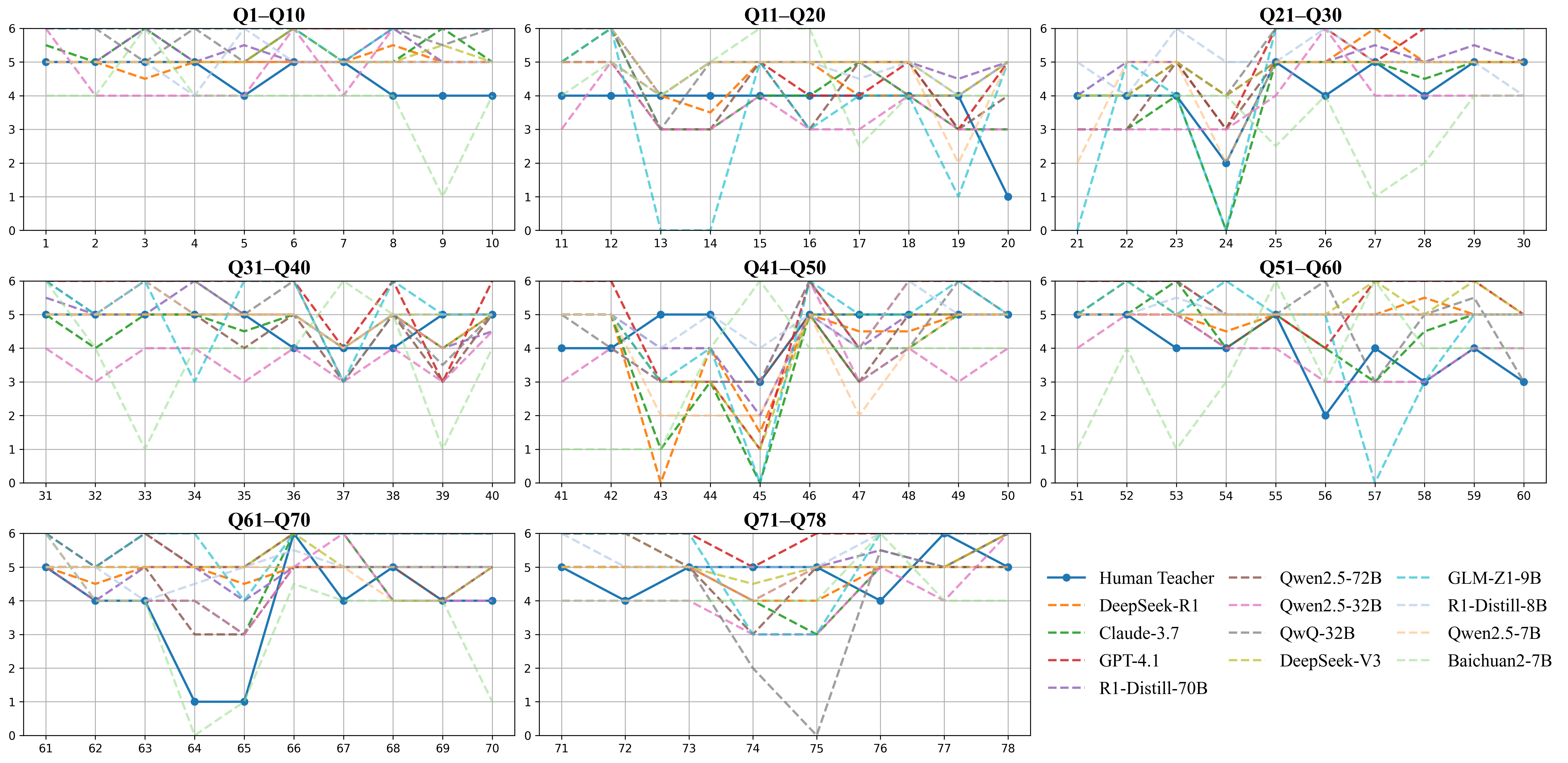 CPST Item-level Comparison (Temperature=0.25)