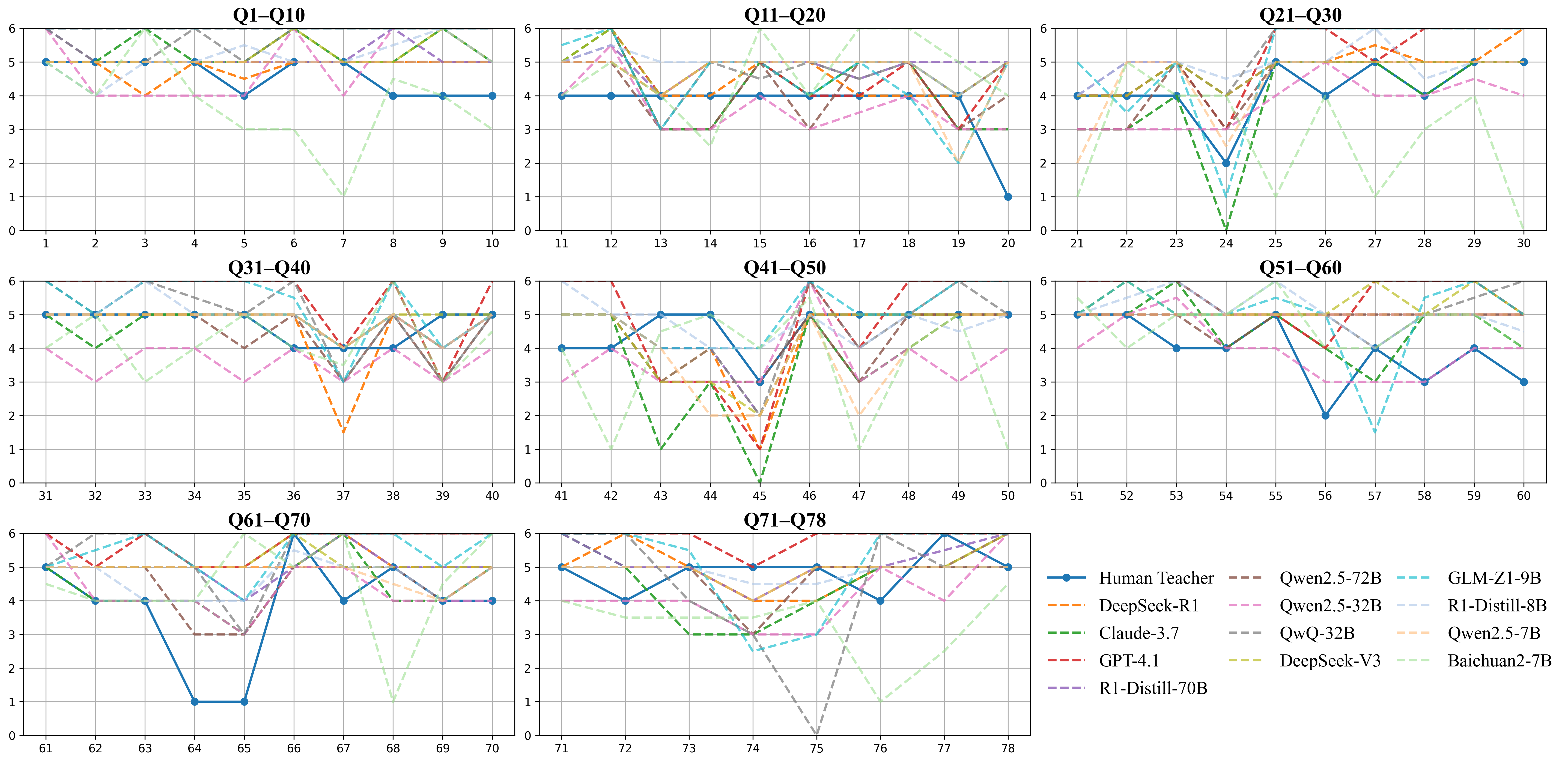 CPST Item-level Comparison (Temperature=0.75)