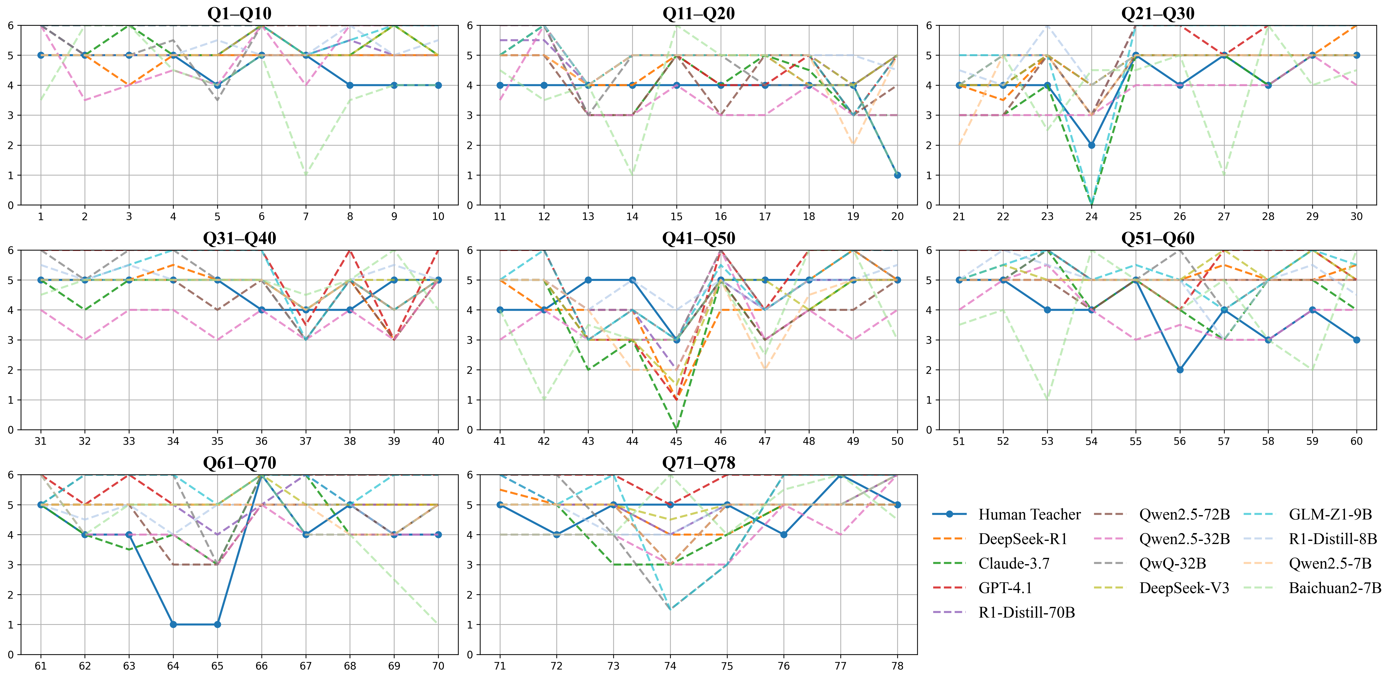 CPST Item-level Comparison (Temperature=1.0)