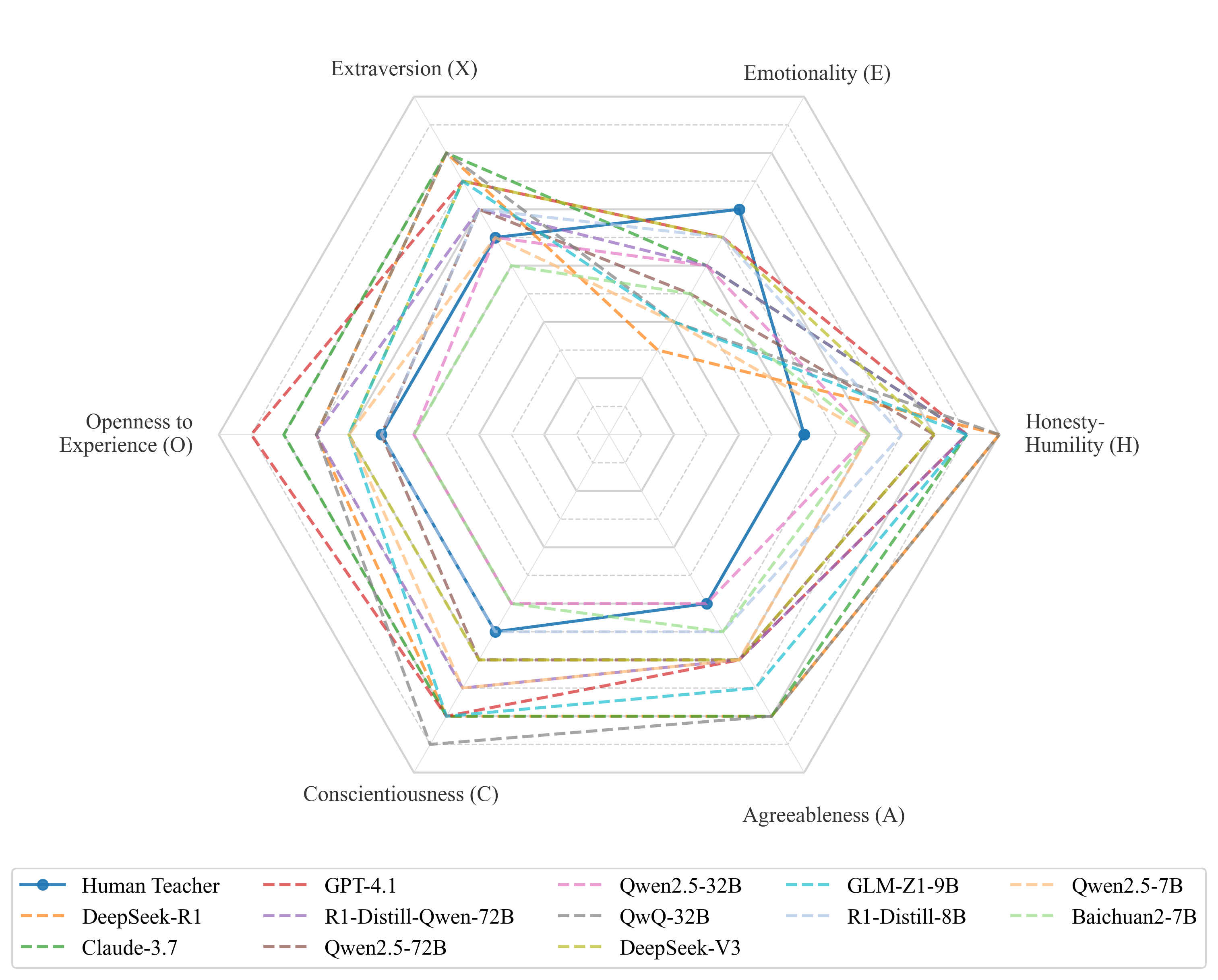 HEXACO Radar Chart (Temperature=0)