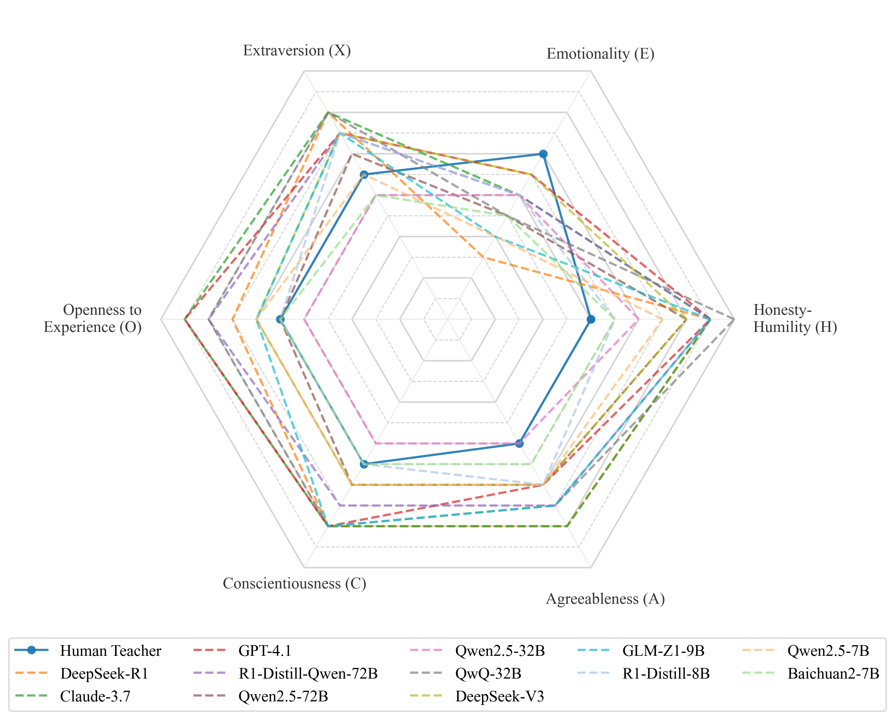 HEXACO Radar Chart (Temperature=0.25)