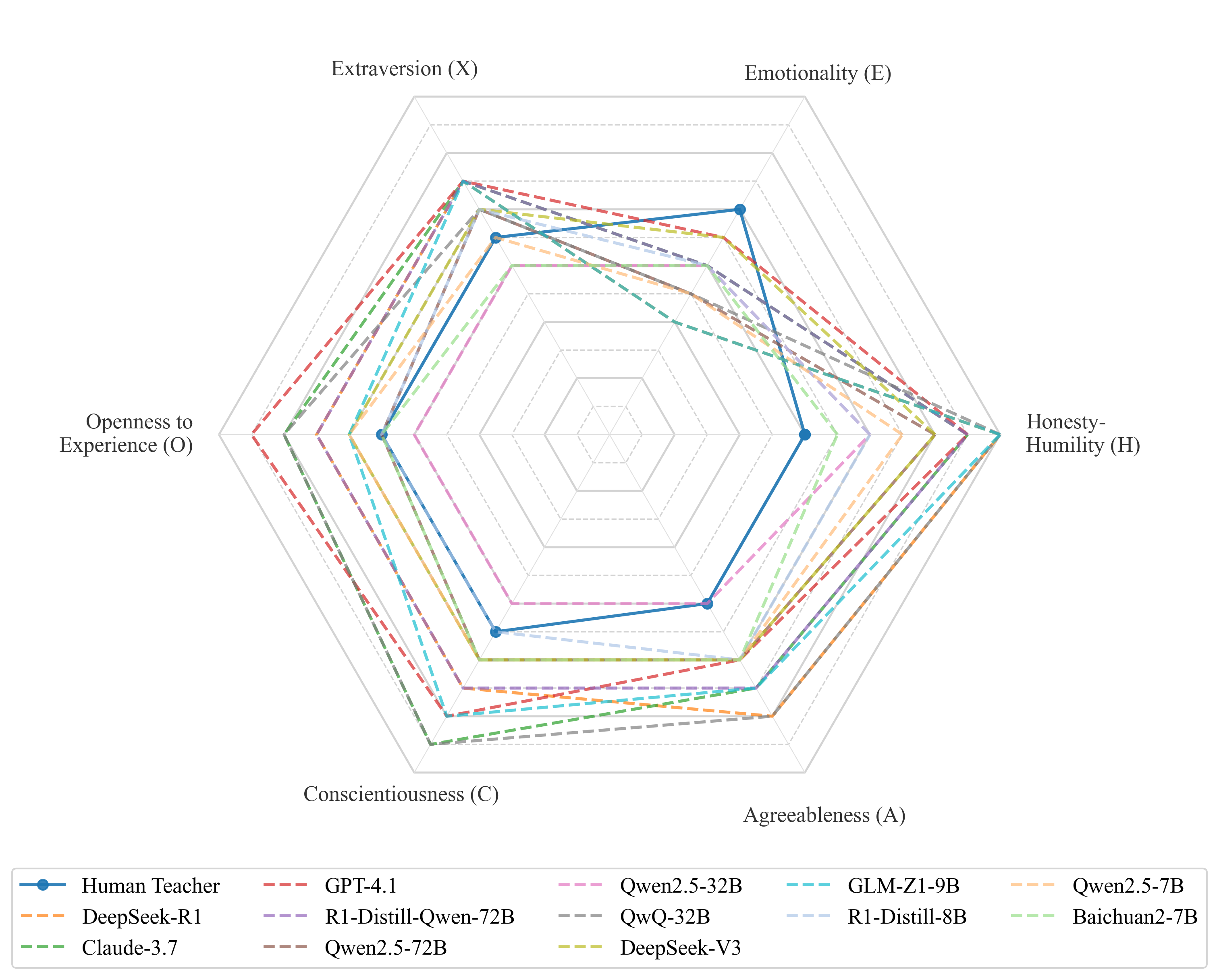 HEXACO Radar Chart (Temperature=0.5)