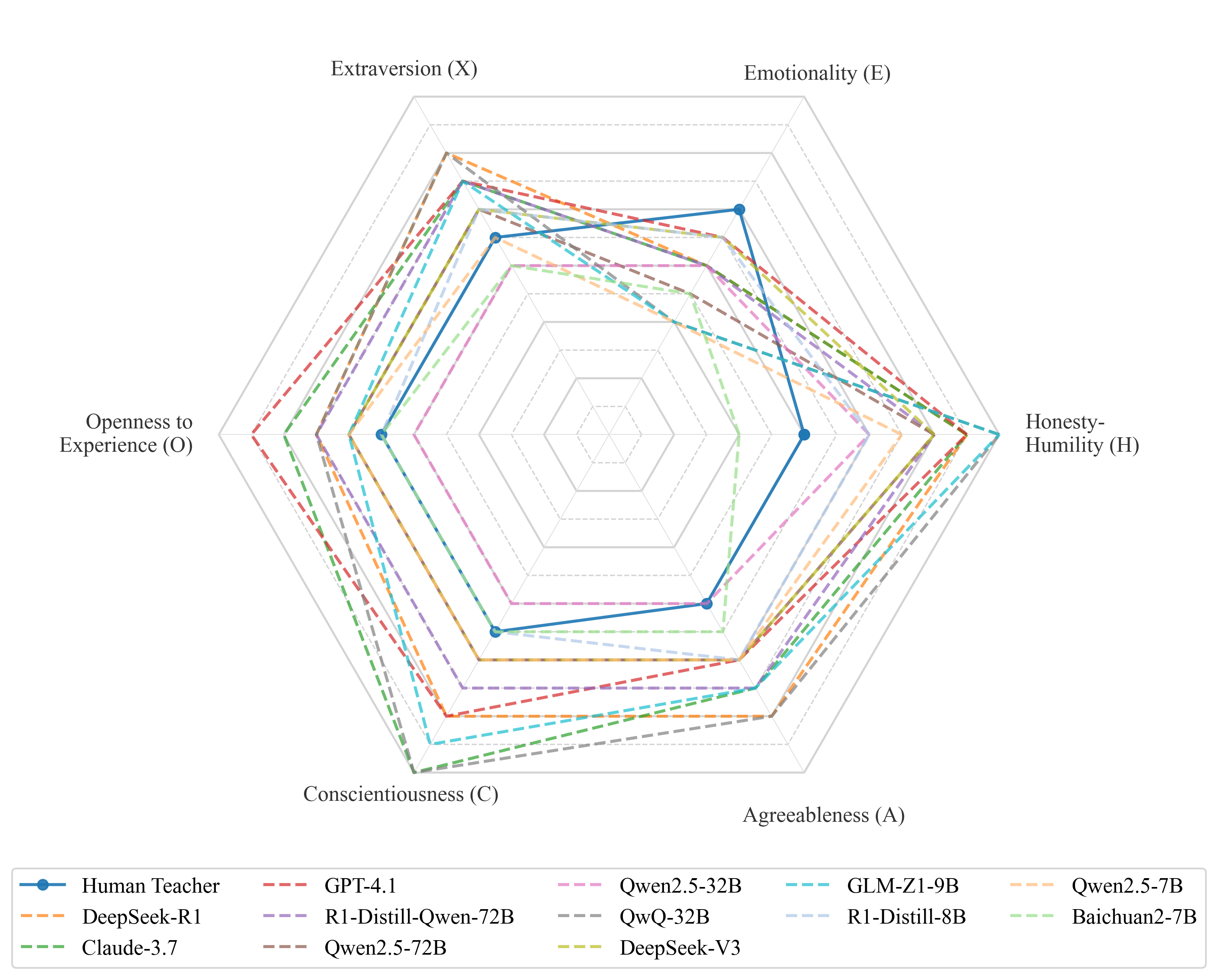 HEXACO Radar Chart (Temperature=0.75)
