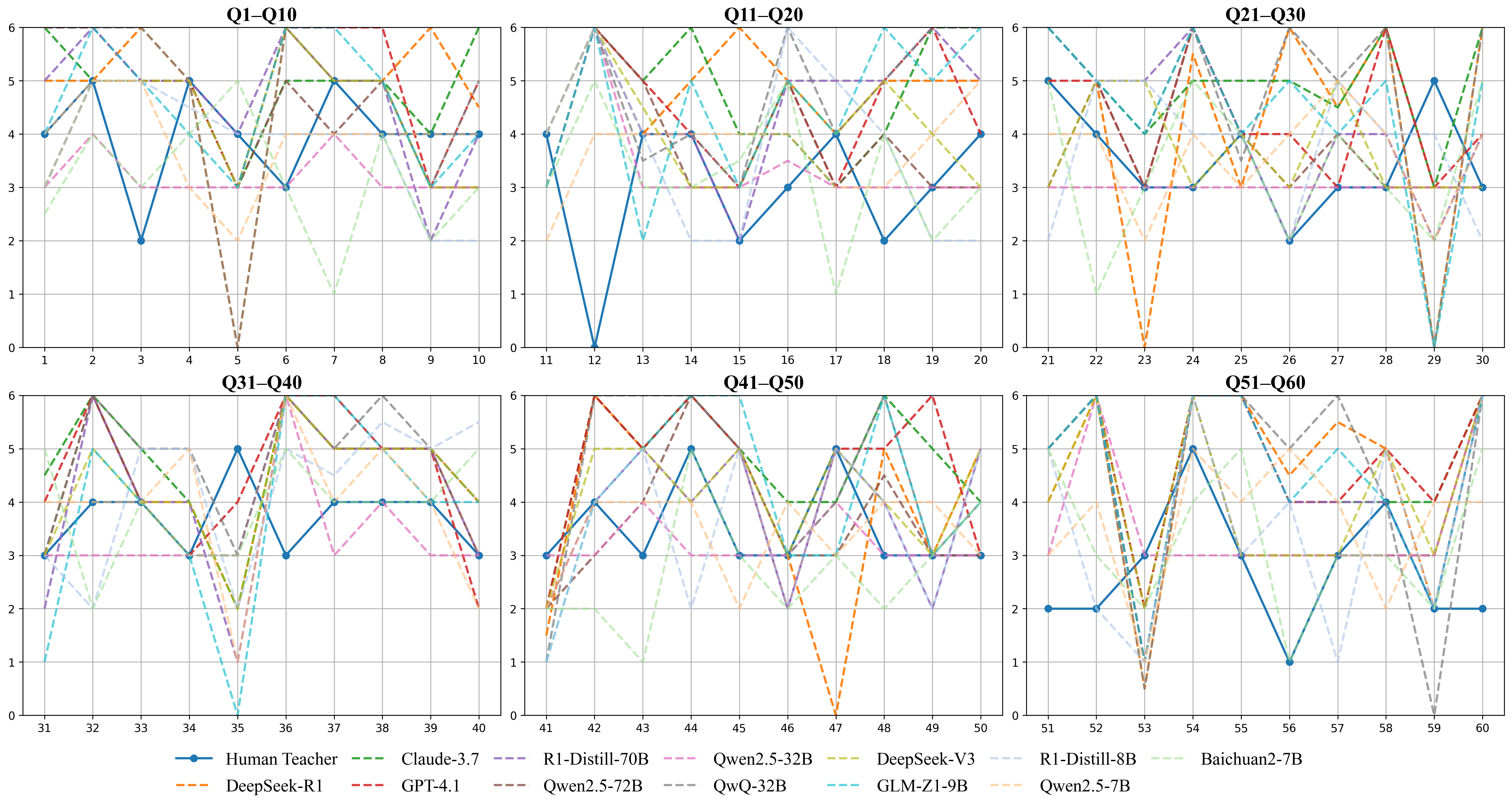 HEXACO Item-level Comparison (Temperature=0)